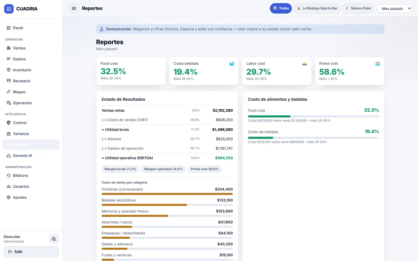 Estado de resultados con food cost, prime cost y margen operativo